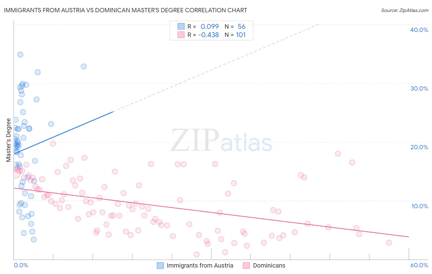 Immigrants from Austria vs Dominican Master's Degree