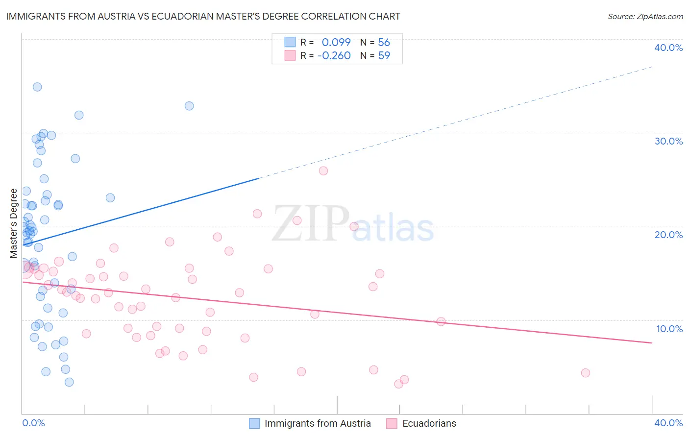 Immigrants from Austria vs Ecuadorian Master's Degree