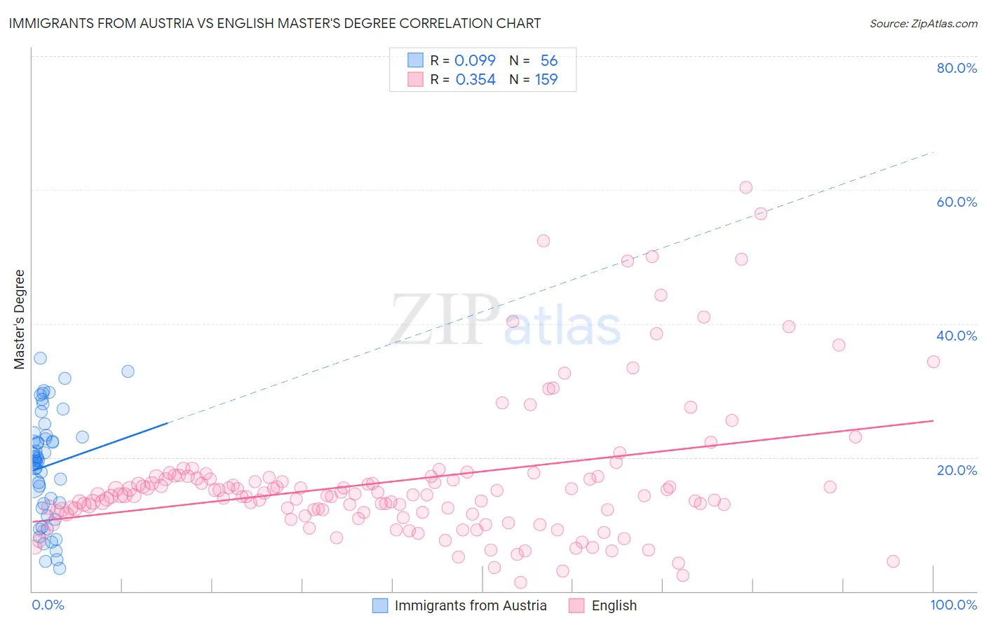 Immigrants from Austria vs English Master's Degree