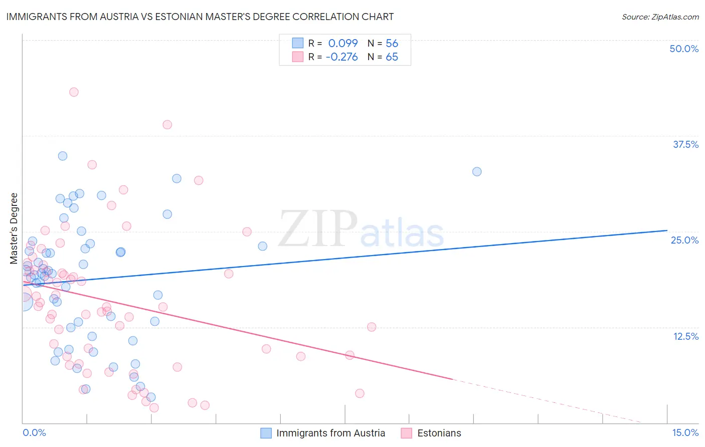 Immigrants from Austria vs Estonian Master's Degree