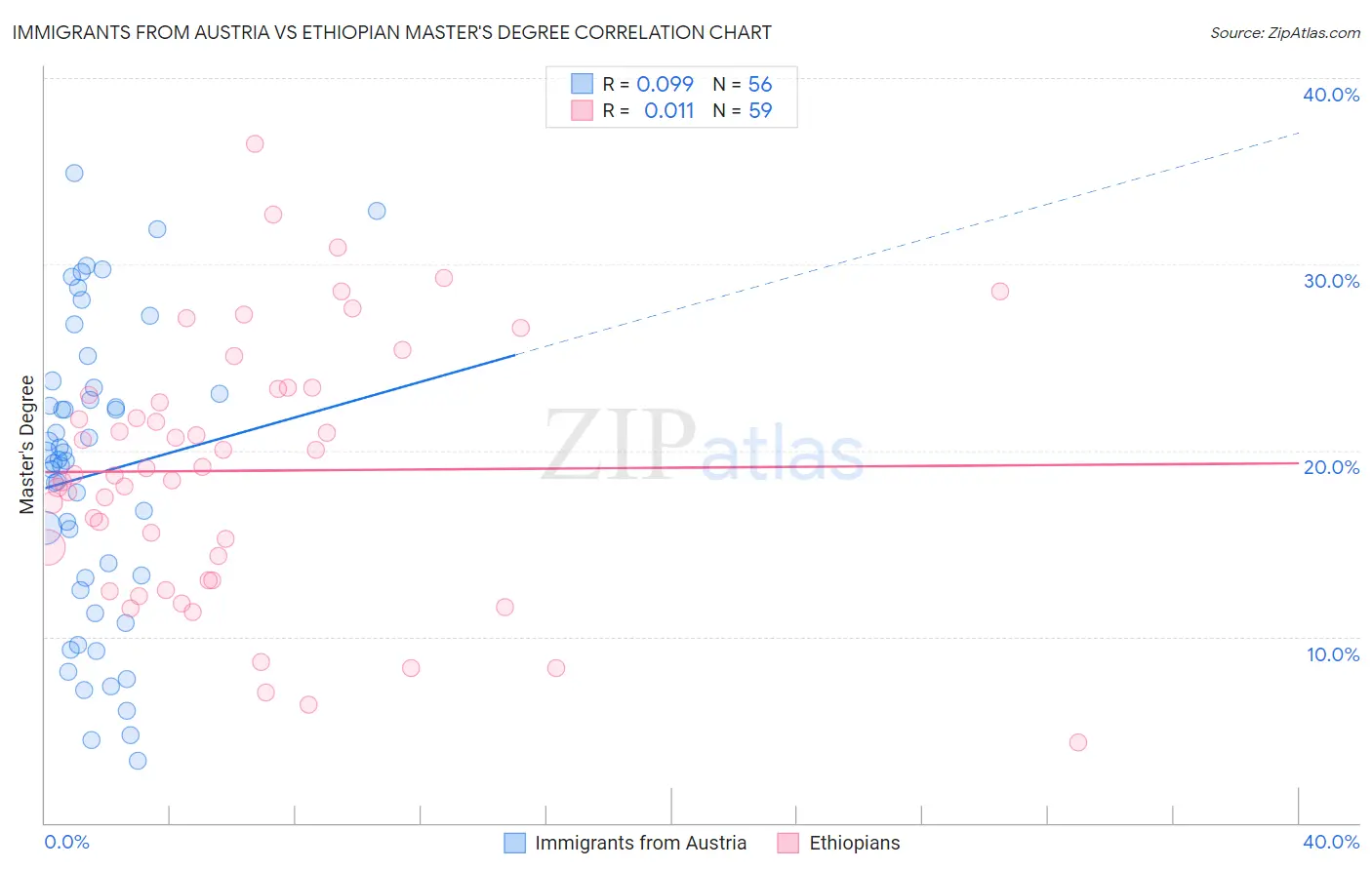 Immigrants from Austria vs Ethiopian Master's Degree