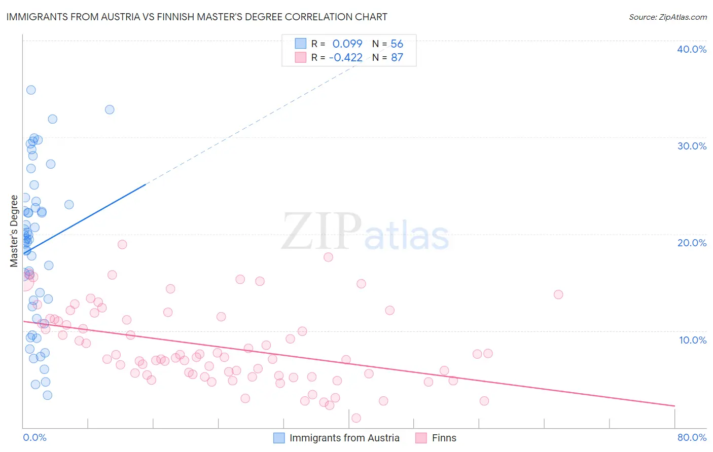 Immigrants from Austria vs Finnish Master's Degree