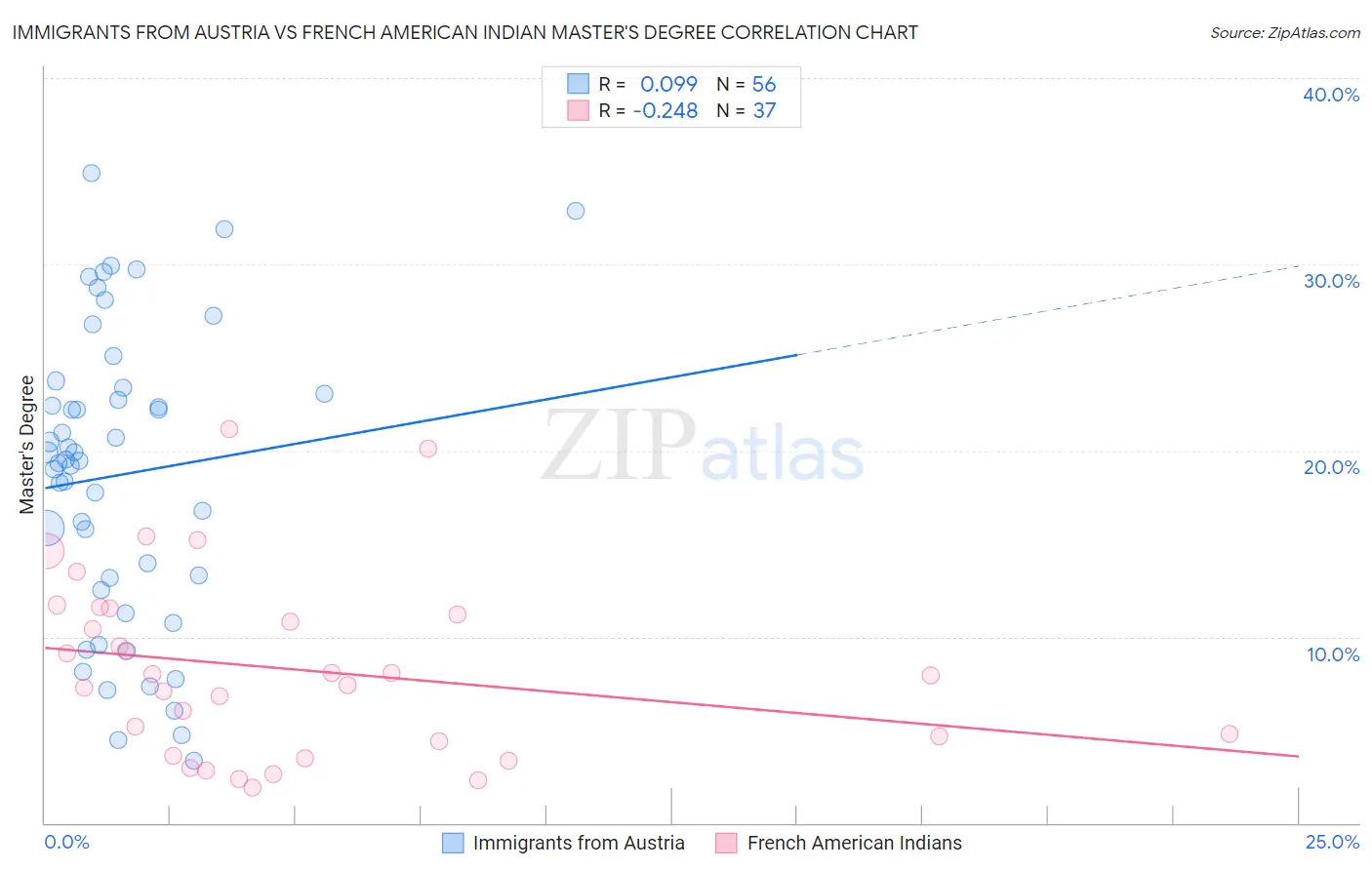 Immigrants from Austria vs French American Indian Master's Degree