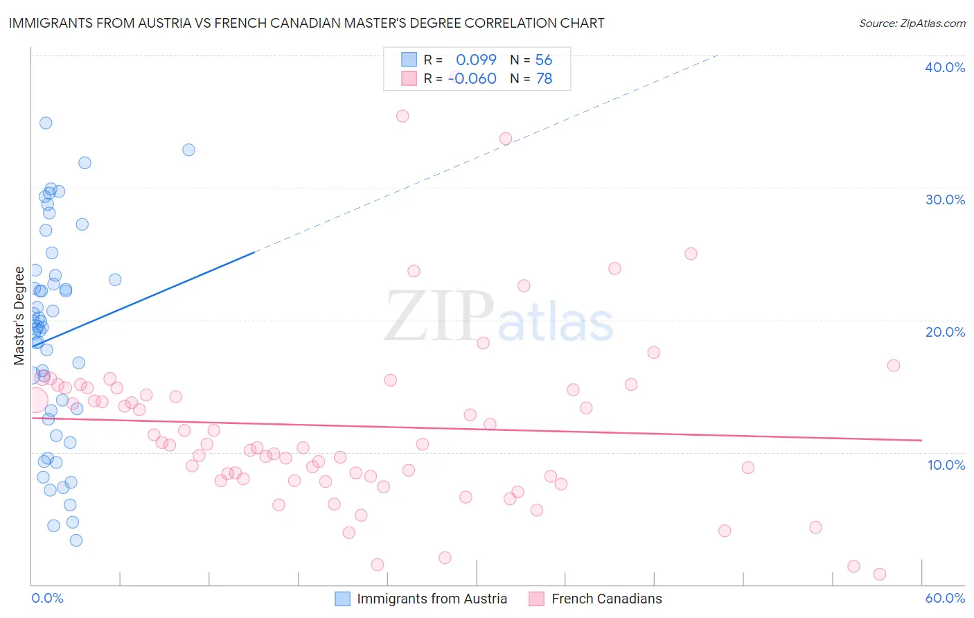 Immigrants from Austria vs French Canadian Master's Degree