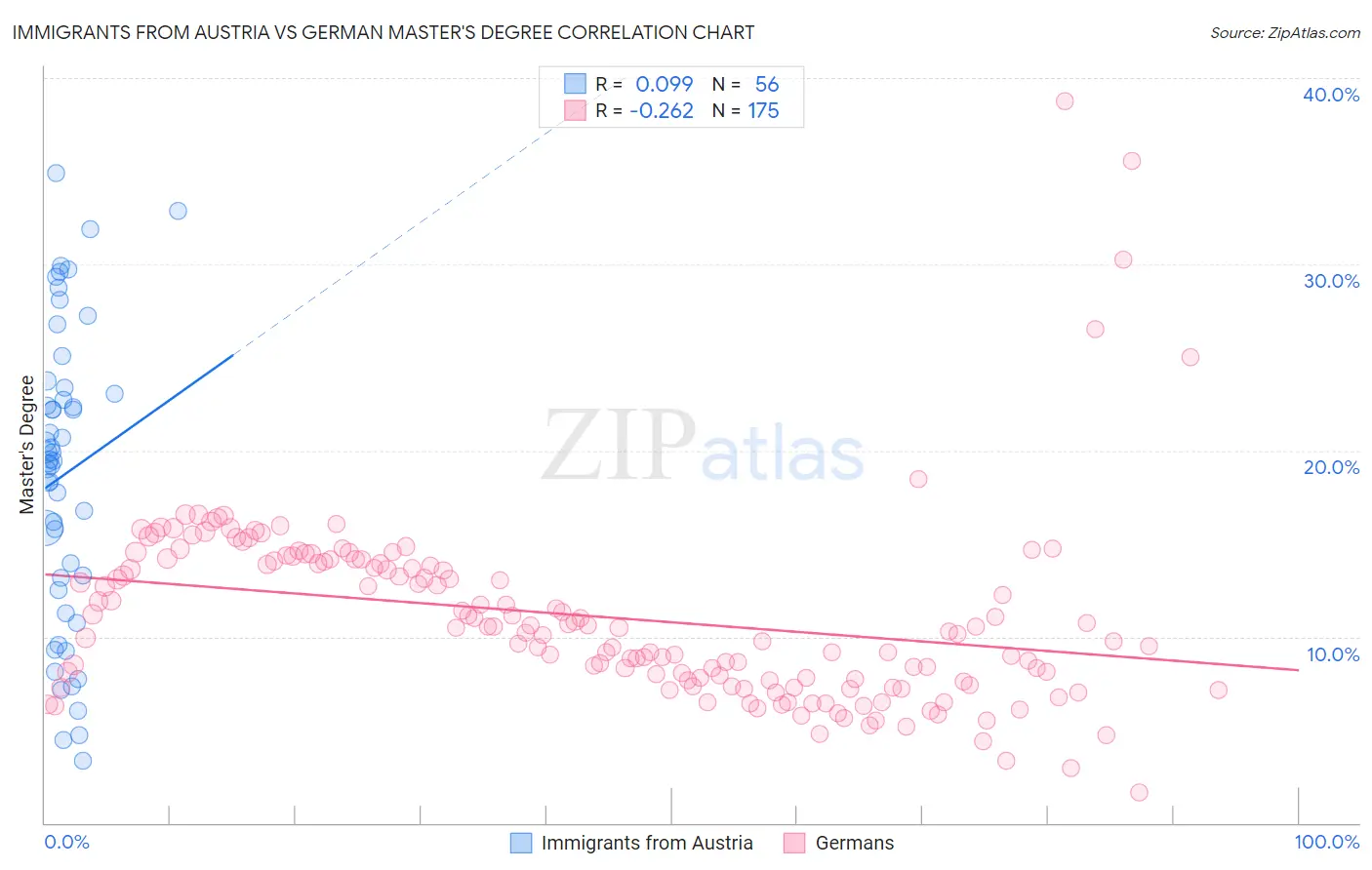 Immigrants from Austria vs German Master's Degree