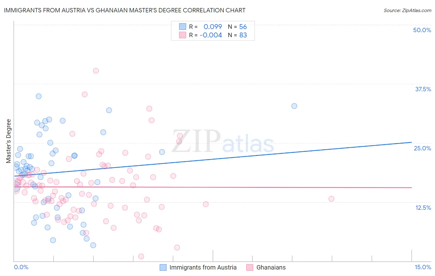 Immigrants from Austria vs Ghanaian Master's Degree