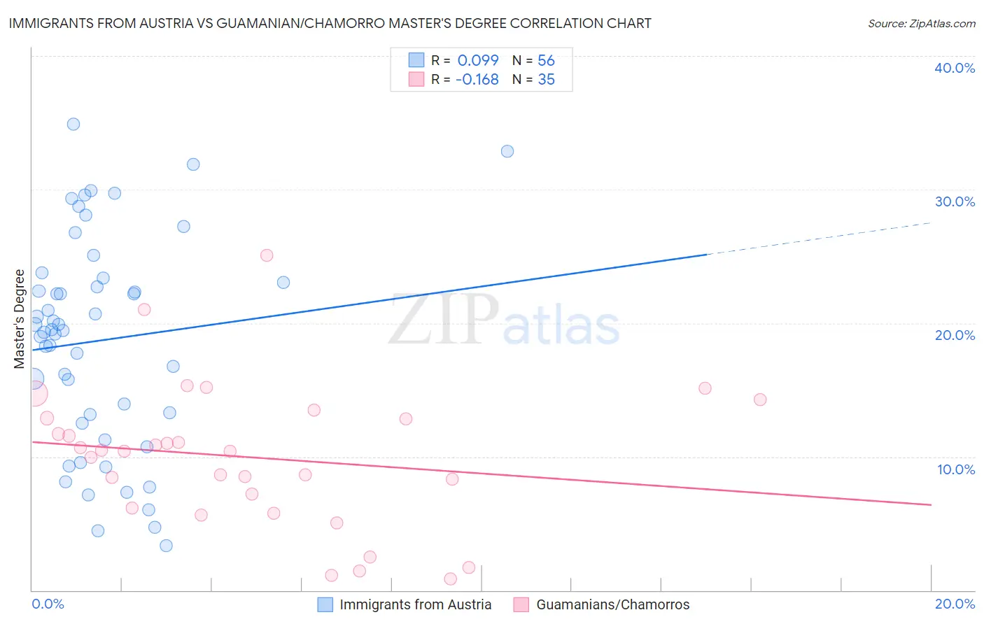 Immigrants from Austria vs Guamanian/Chamorro Master's Degree