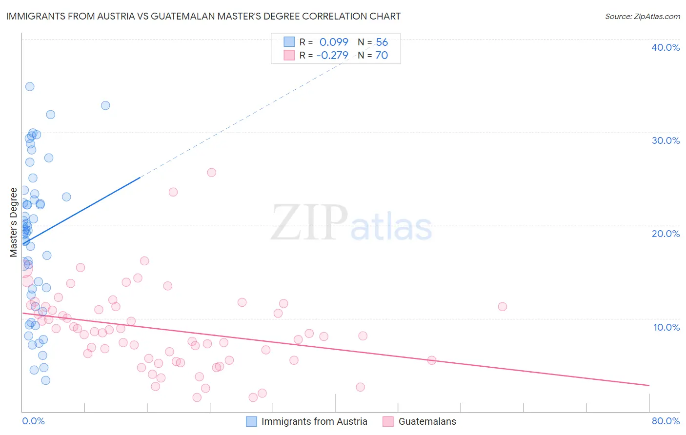 Immigrants from Austria vs Guatemalan Master's Degree