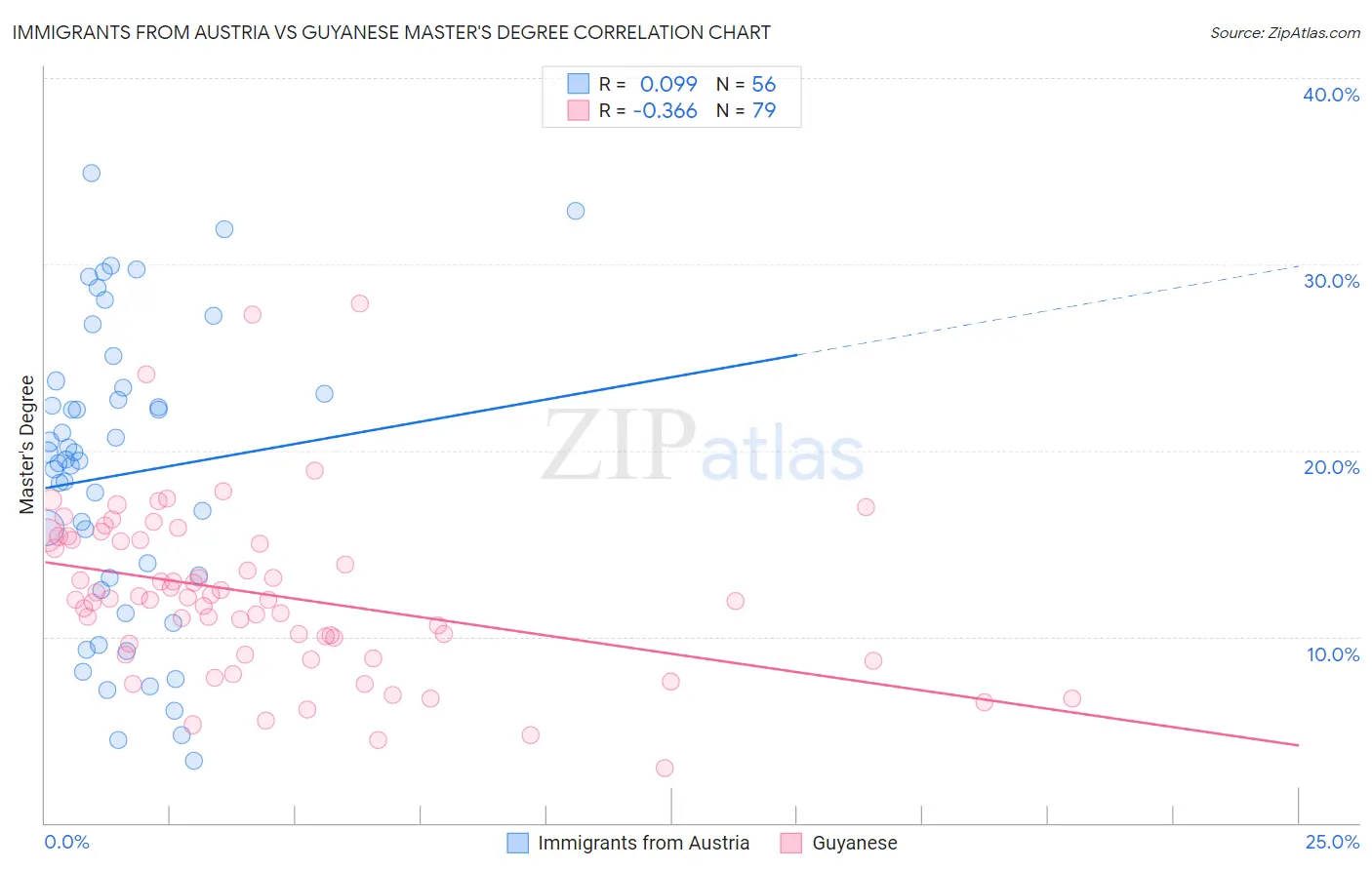 Immigrants from Austria vs Guyanese Master's Degree