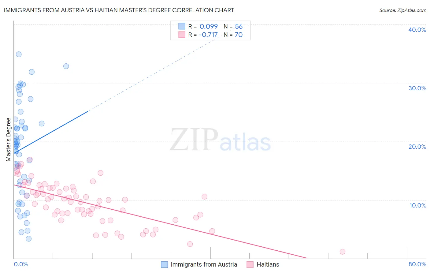 Immigrants from Austria vs Haitian Master's Degree