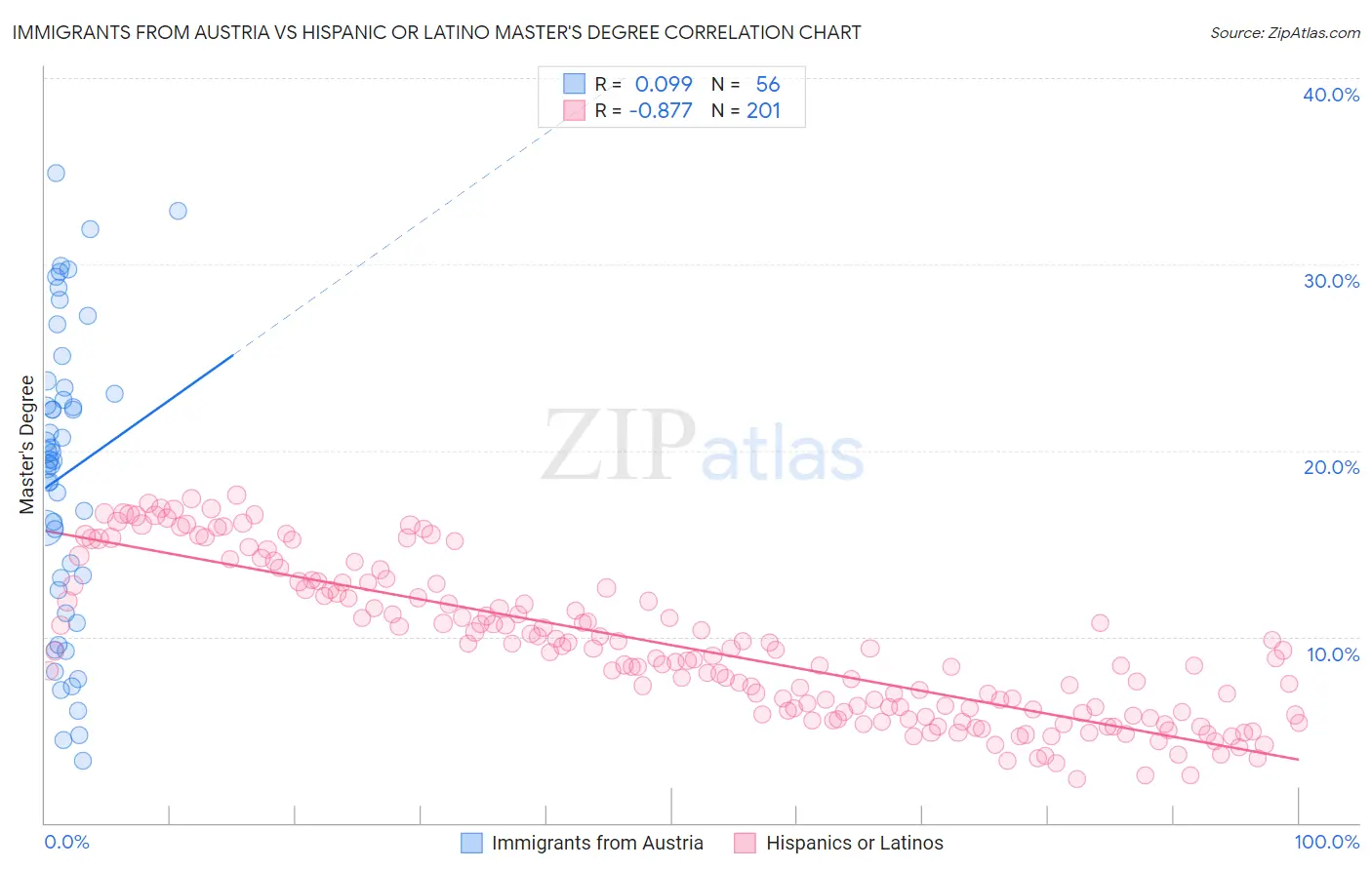 Immigrants from Austria vs Hispanic or Latino Master's Degree