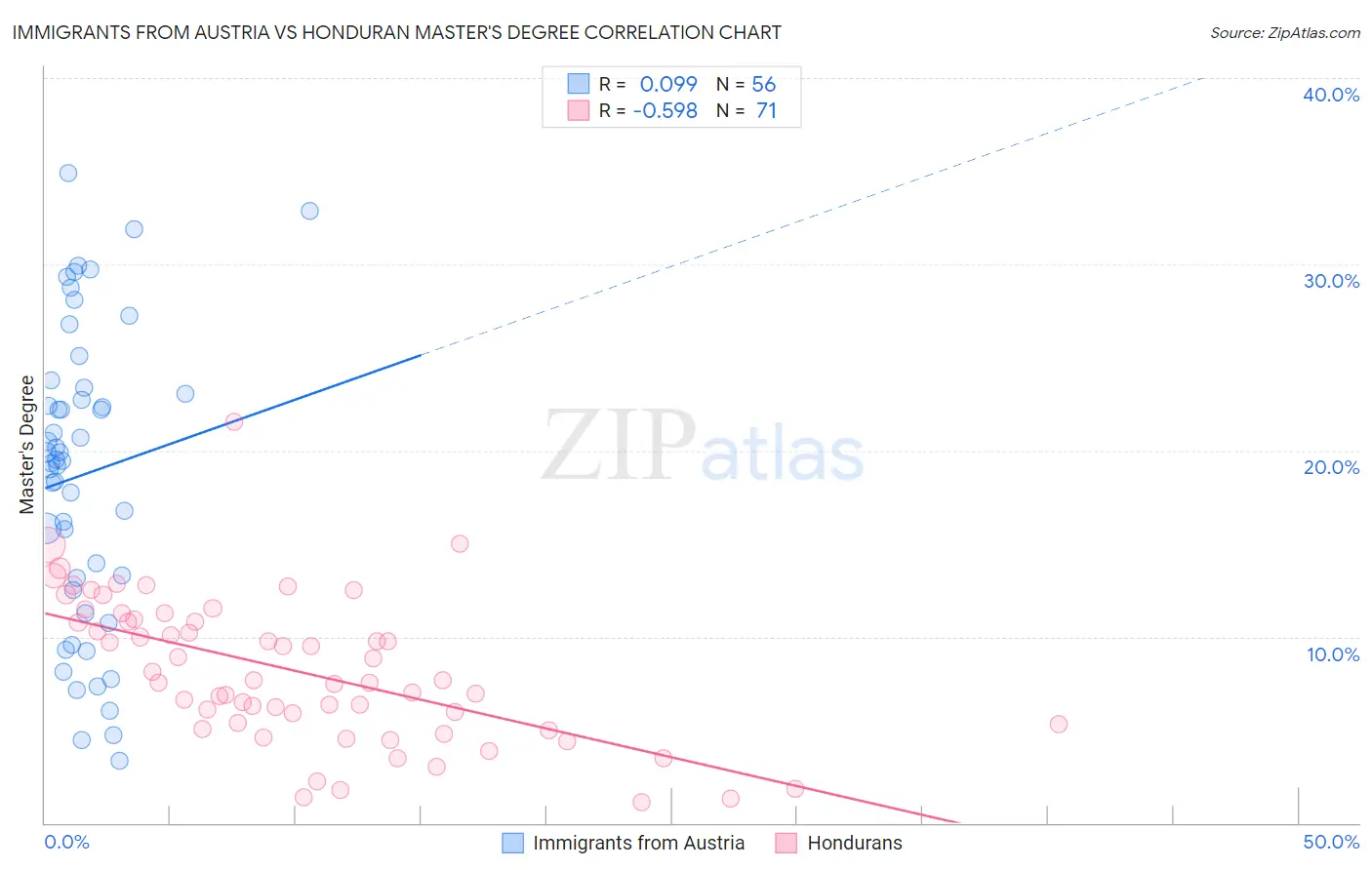 Immigrants from Austria vs Honduran Master's Degree