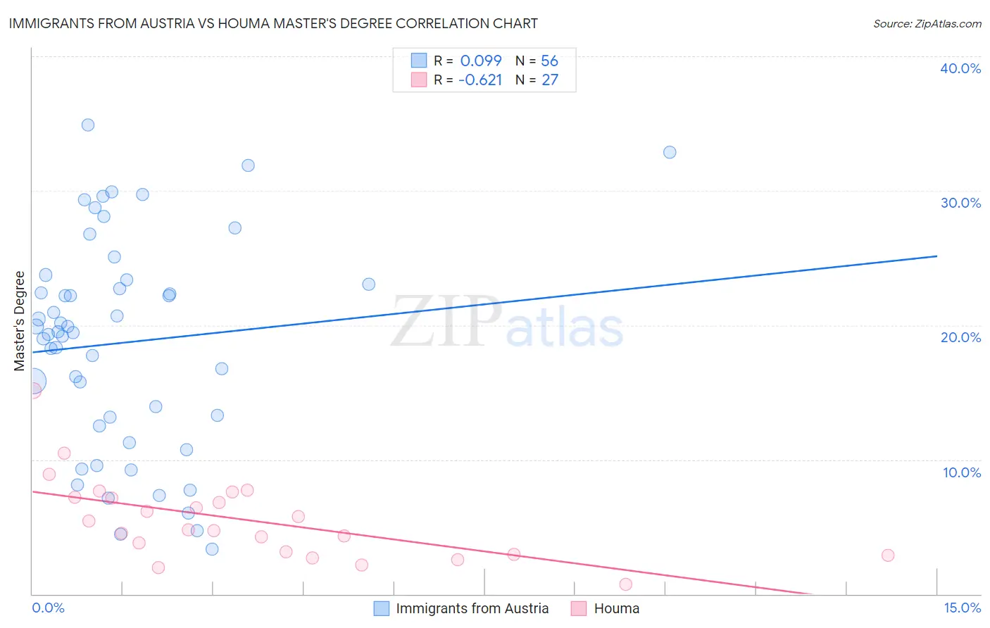 Immigrants from Austria vs Houma Master's Degree