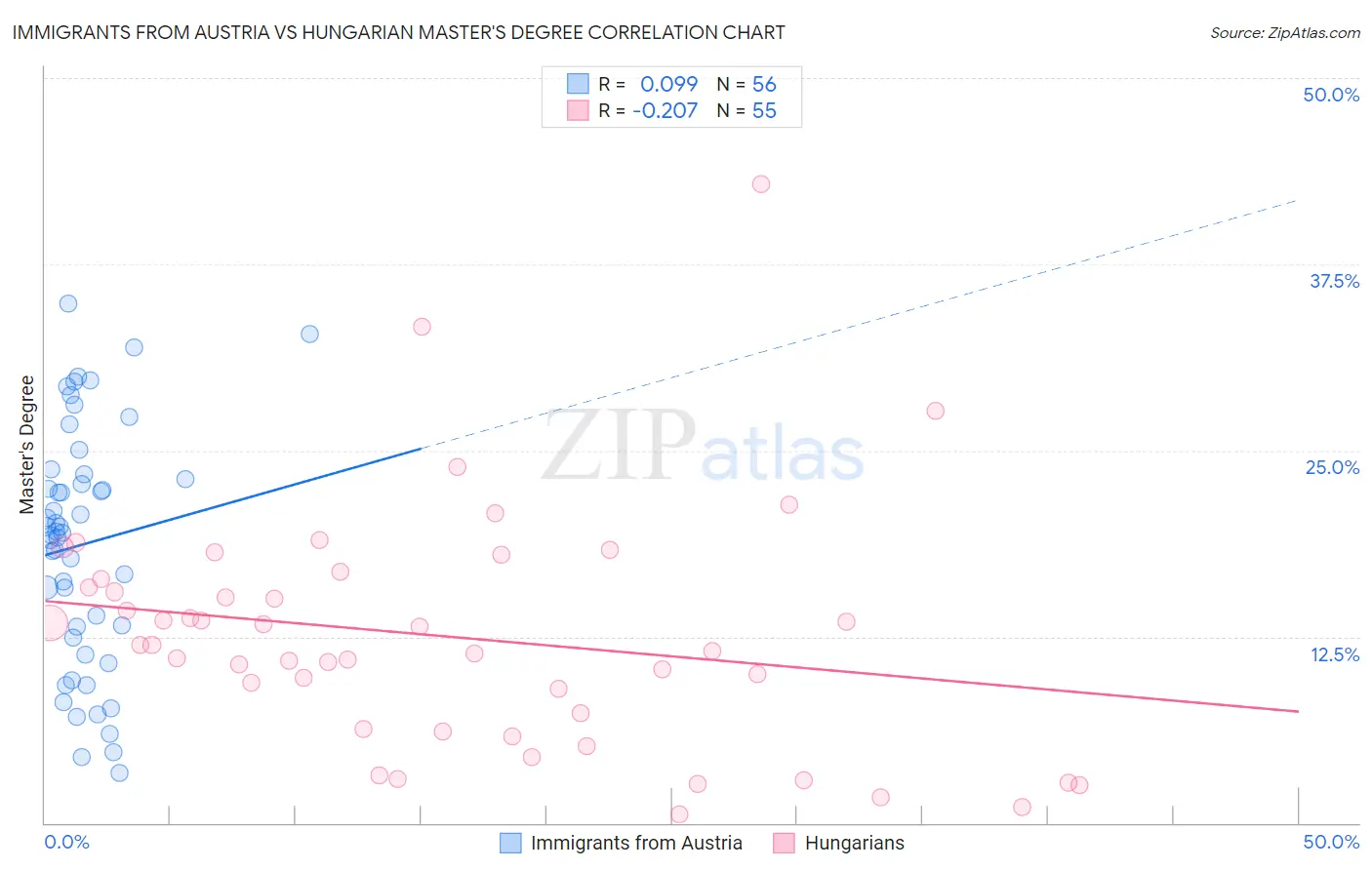 Immigrants from Austria vs Hungarian Master's Degree