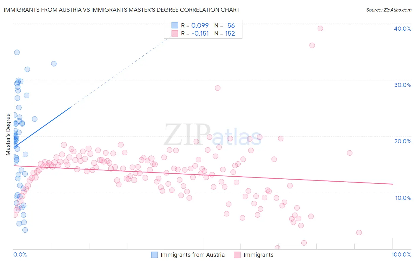 Immigrants from Austria vs Immigrants Master's Degree