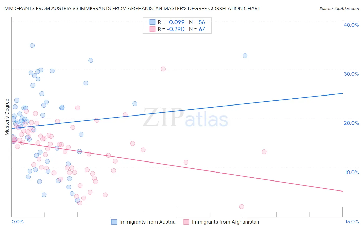 Immigrants from Austria vs Immigrants from Afghanistan Master's Degree