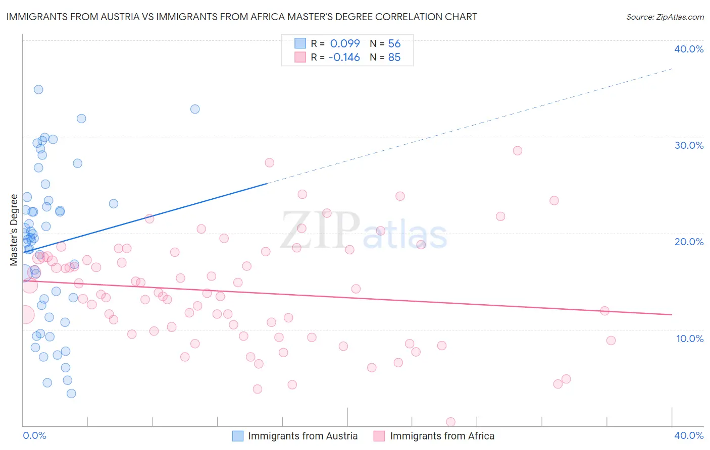 Immigrants from Austria vs Immigrants from Africa Master's Degree