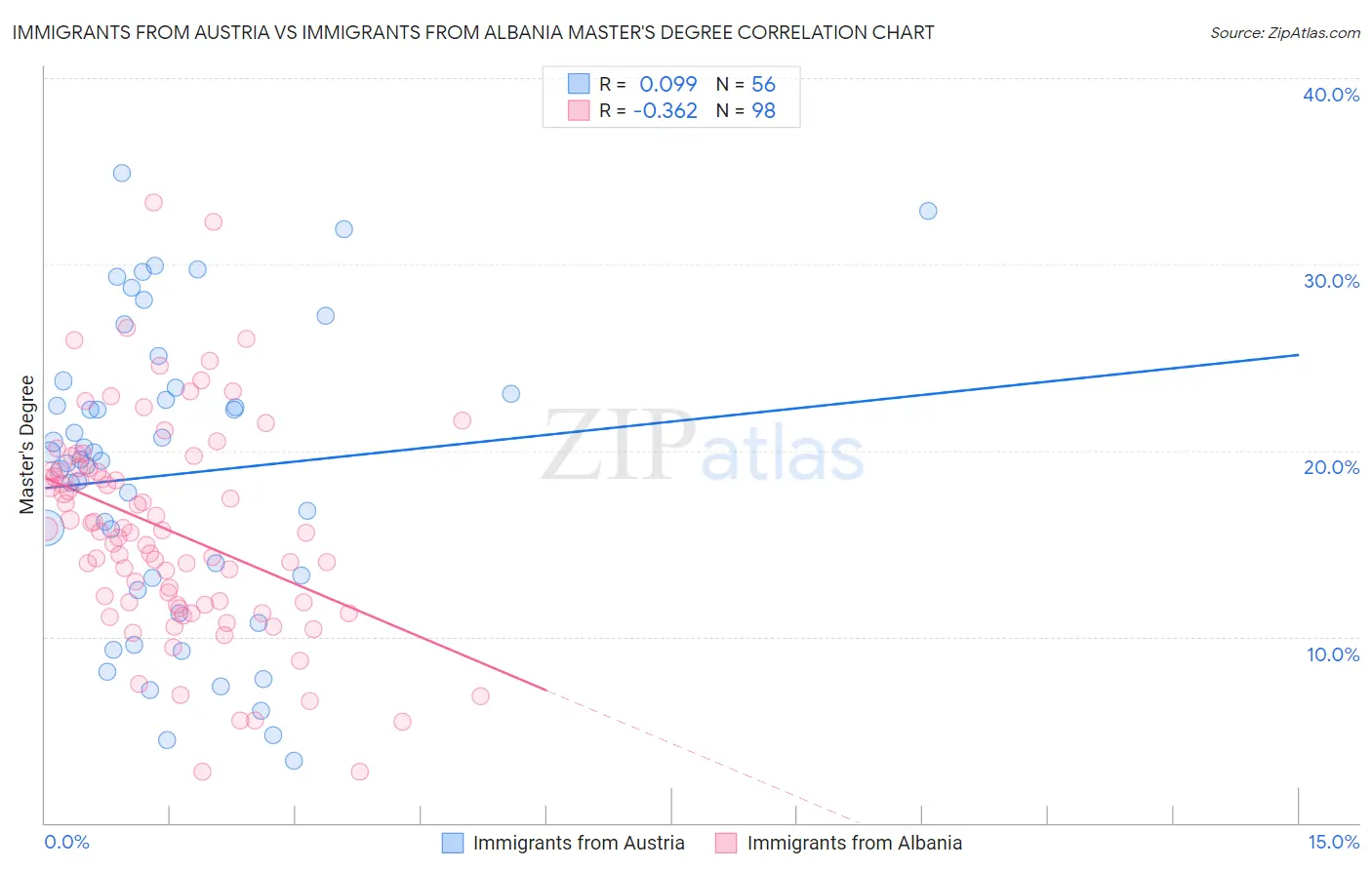 Immigrants from Austria vs Immigrants from Albania Master's Degree