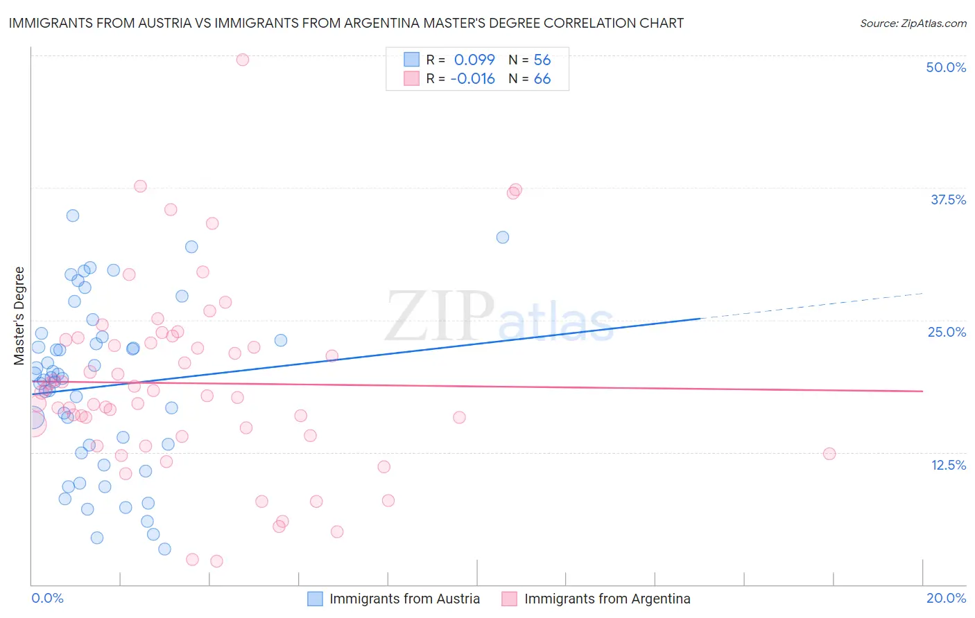 Immigrants from Austria vs Immigrants from Argentina Master's Degree