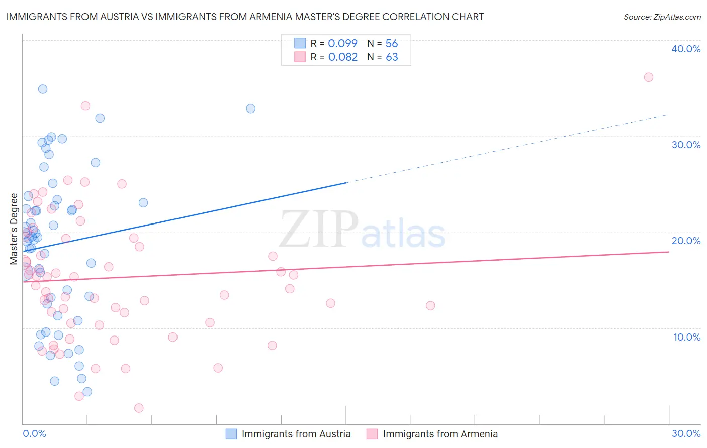 Immigrants from Austria vs Immigrants from Armenia Master's Degree