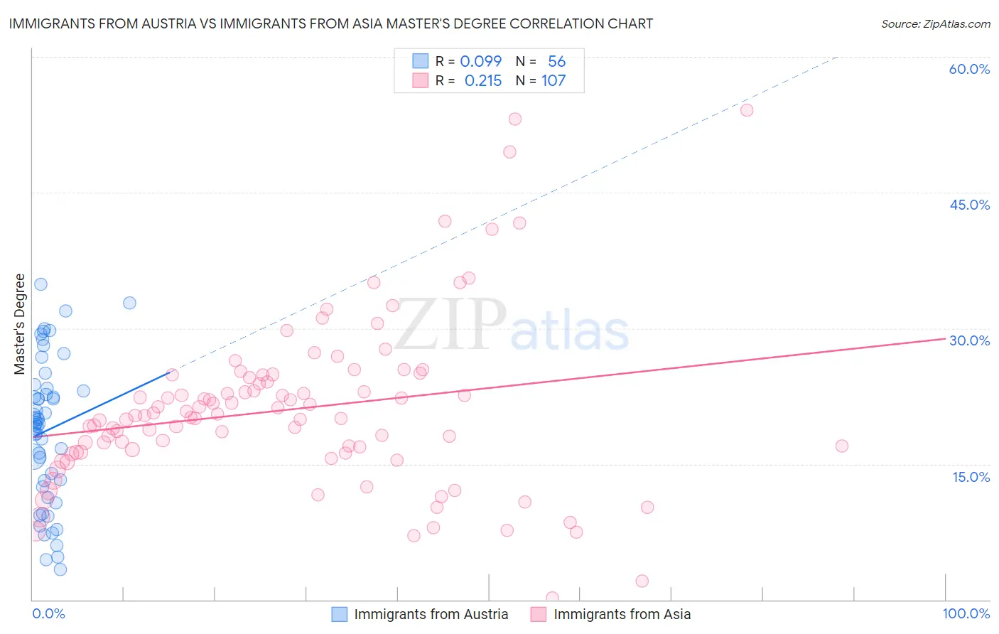 Immigrants from Austria vs Immigrants from Asia Master's Degree