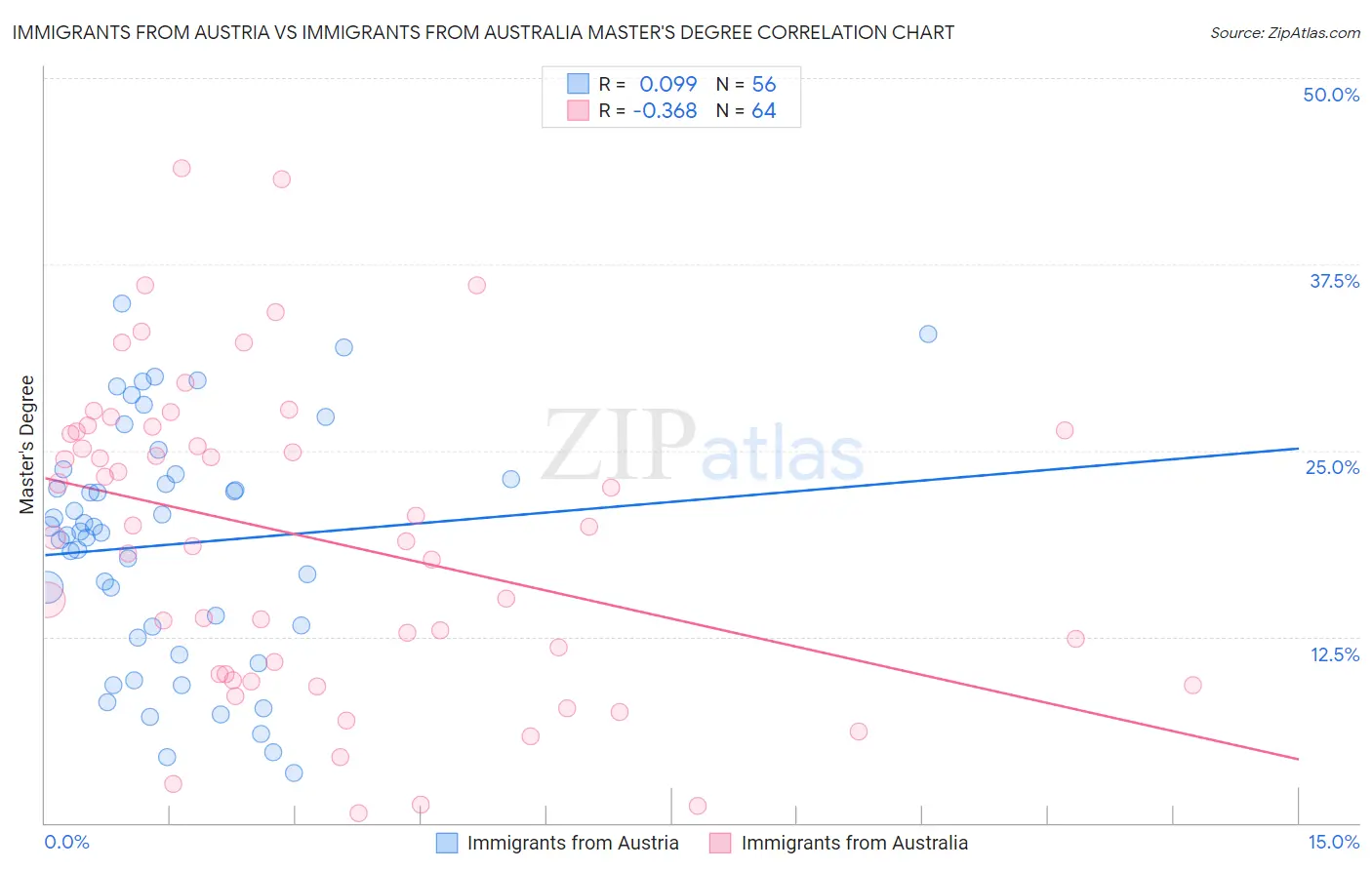 Immigrants from Austria vs Immigrants from Australia Master's Degree