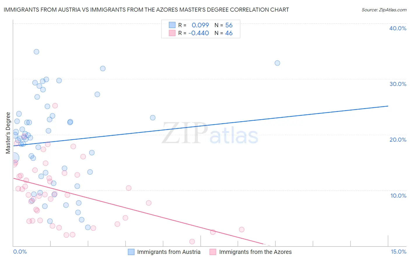 Immigrants from Austria vs Immigrants from the Azores Master's Degree