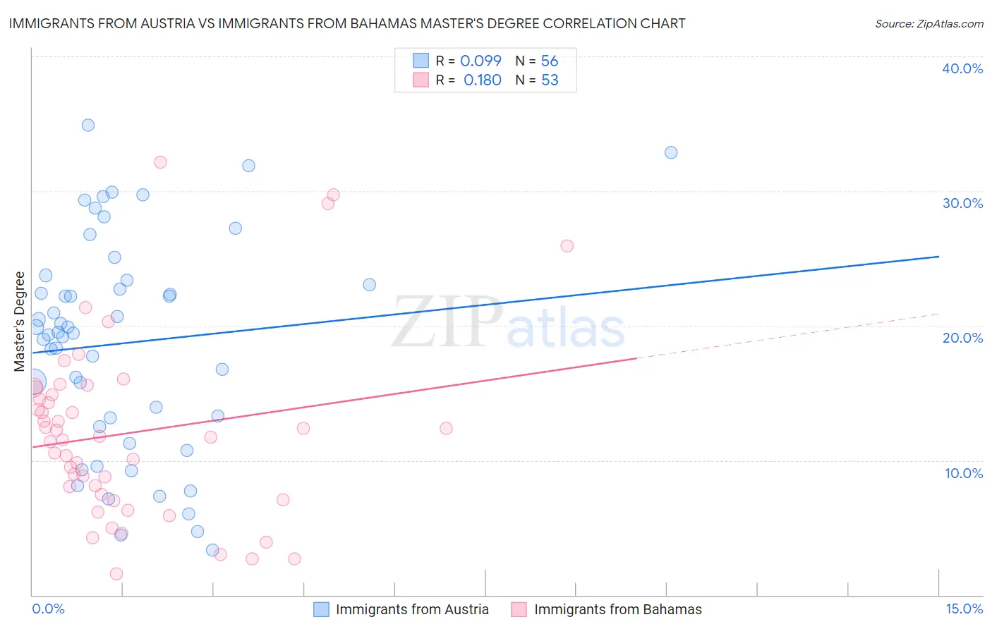 Immigrants from Austria vs Immigrants from Bahamas Master's Degree
