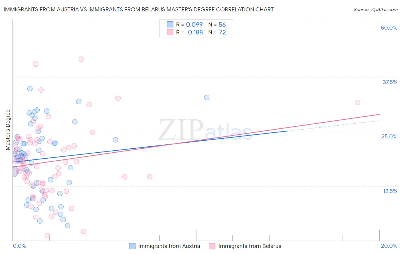 Immigrants from Austria vs Immigrants from Belarus Master's Degree