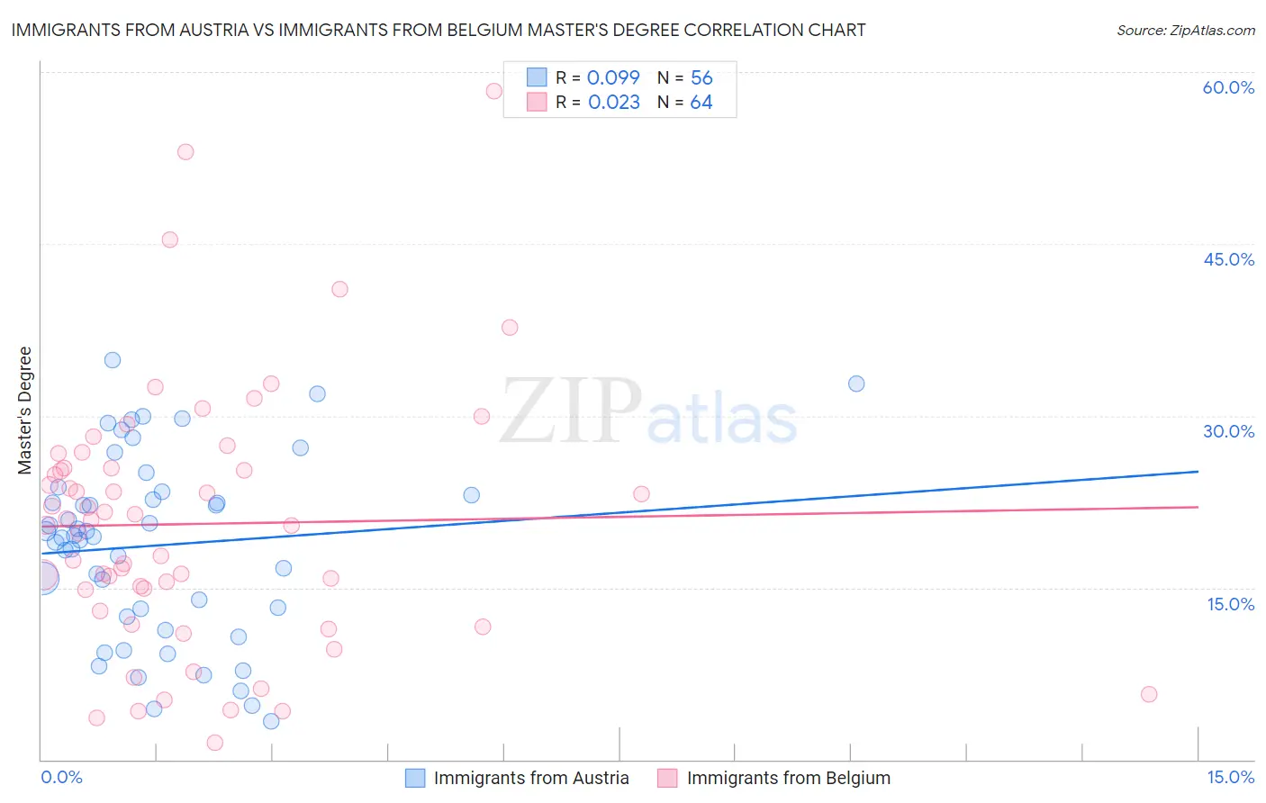 Immigrants from Austria vs Immigrants from Belgium Master's Degree