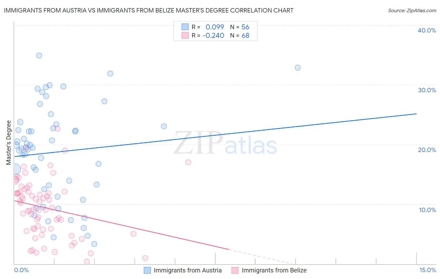 Immigrants from Austria vs Immigrants from Belize Master's Degree