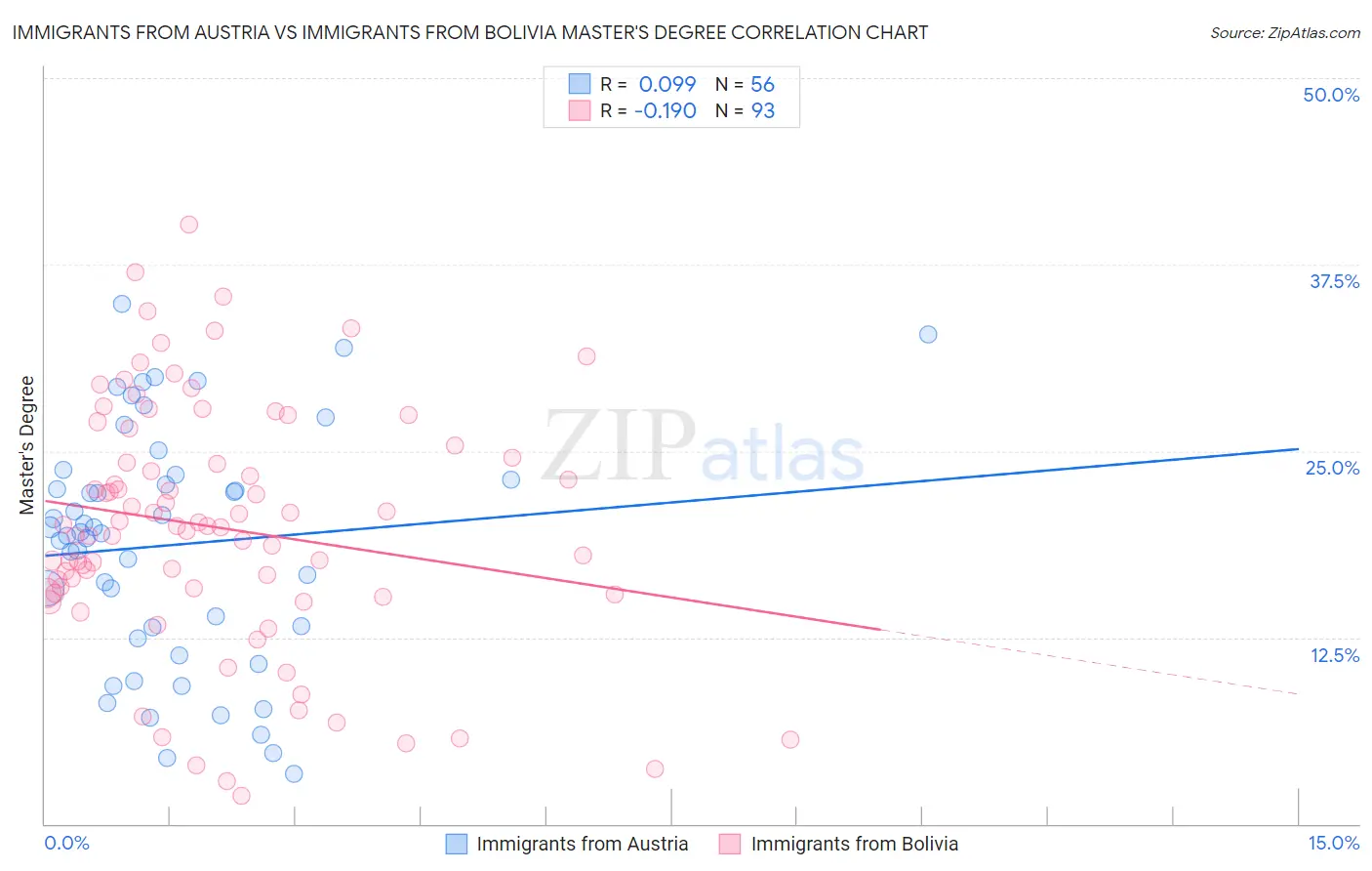 Immigrants from Austria vs Immigrants from Bolivia Master's Degree