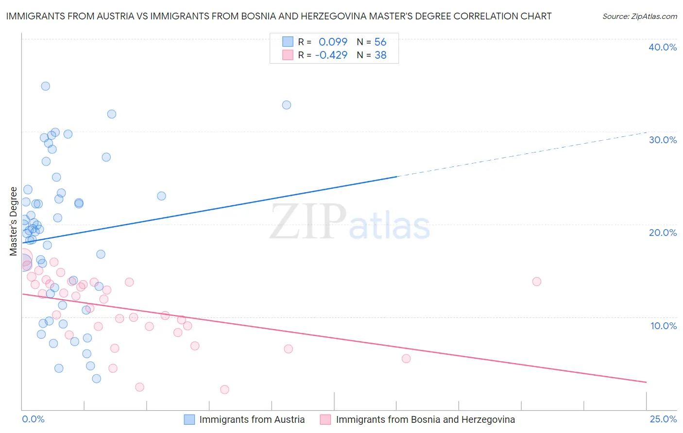Immigrants from Austria vs Immigrants from Bosnia and Herzegovina Master's Degree