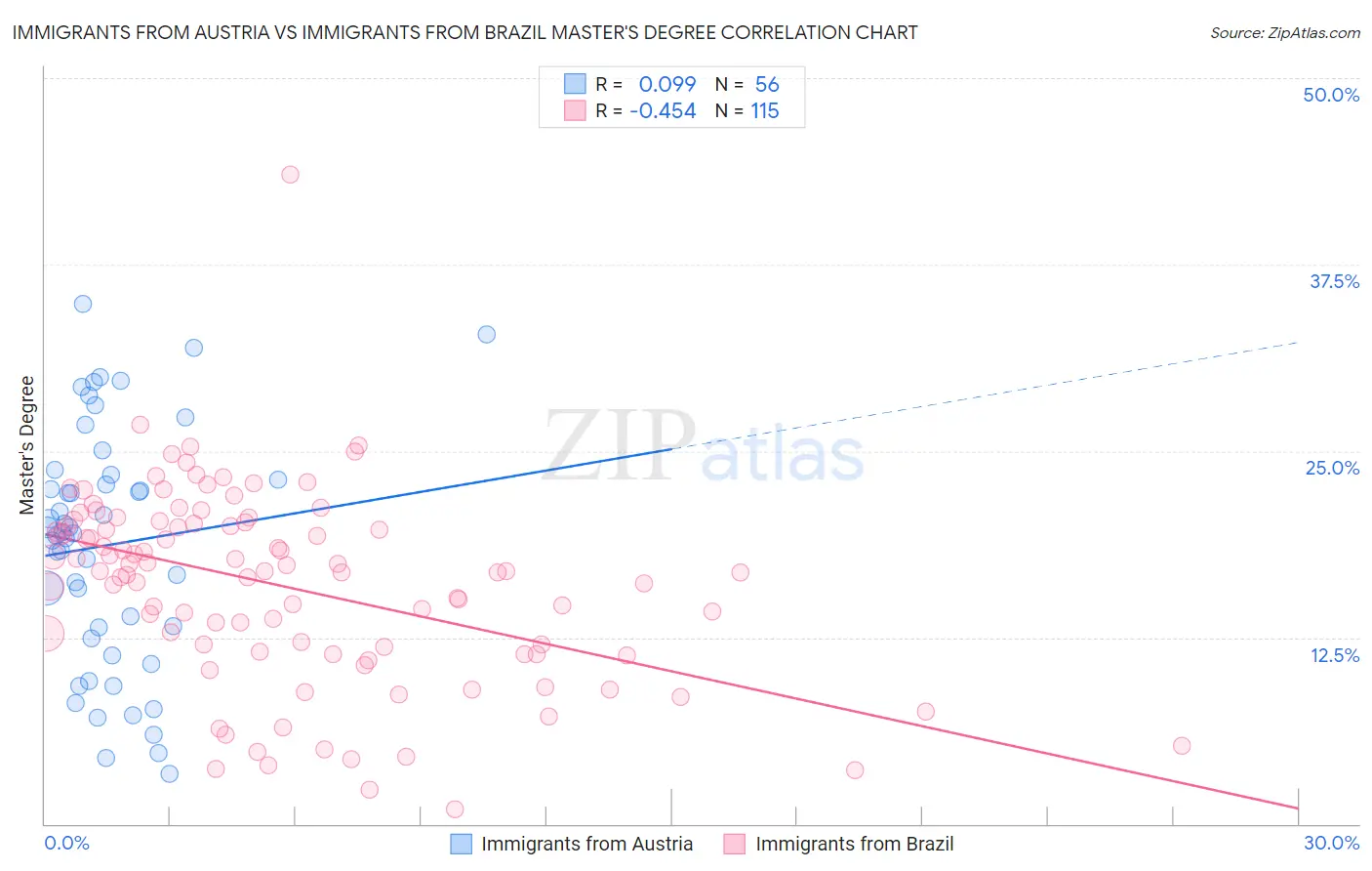 Immigrants from Austria vs Immigrants from Brazil Master's Degree