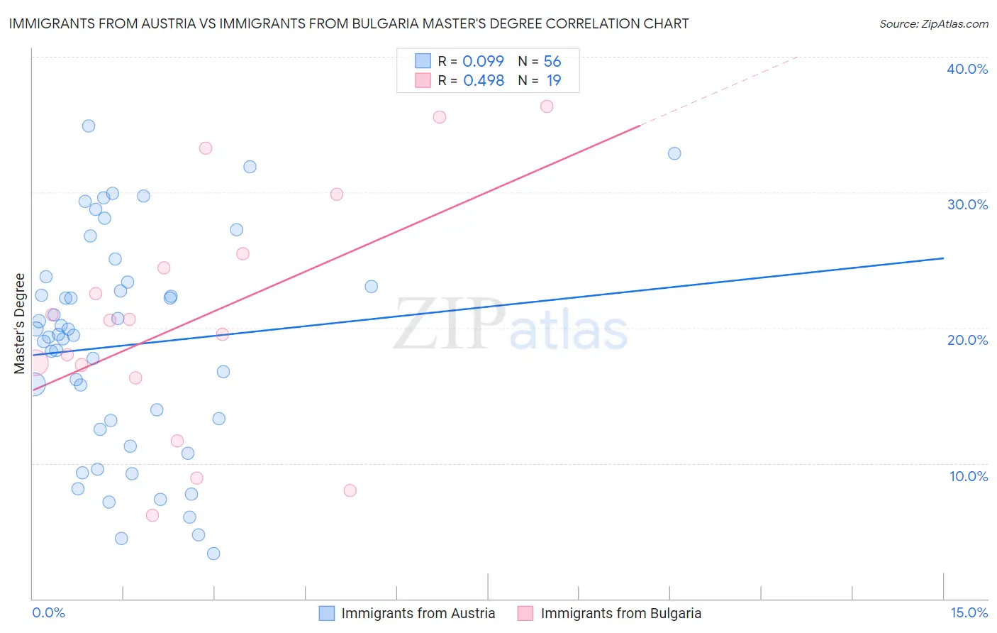 Immigrants from Austria vs Immigrants from Bulgaria Master's Degree