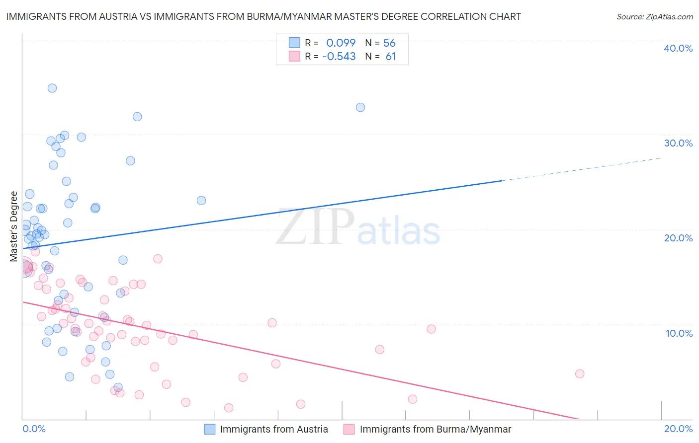 Immigrants from Austria vs Immigrants from Burma/Myanmar Master's Degree