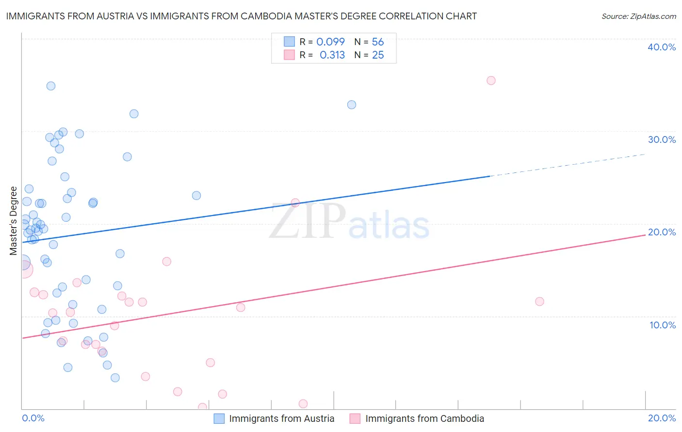 Immigrants from Austria vs Immigrants from Cambodia Master's Degree