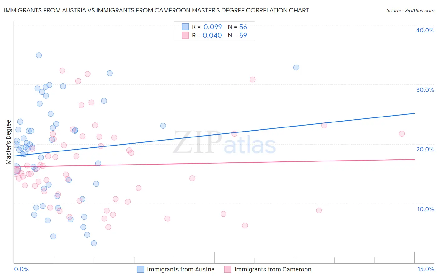 Immigrants from Austria vs Immigrants from Cameroon Master's Degree