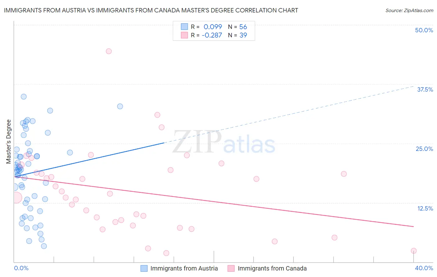 Immigrants from Austria vs Immigrants from Canada Master's Degree
