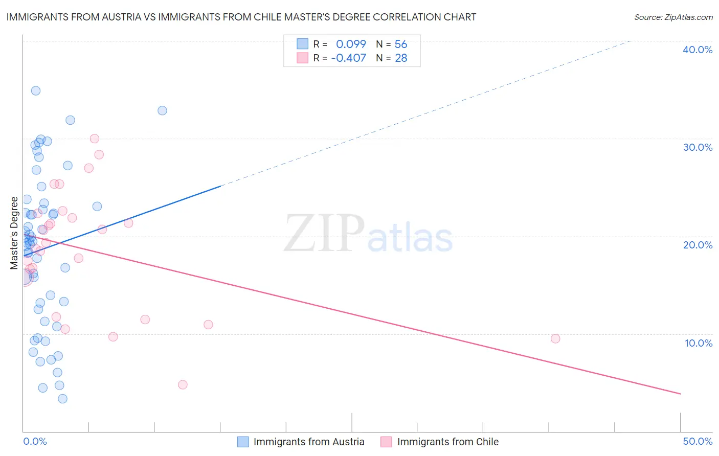 Immigrants from Austria vs Immigrants from Chile Master's Degree