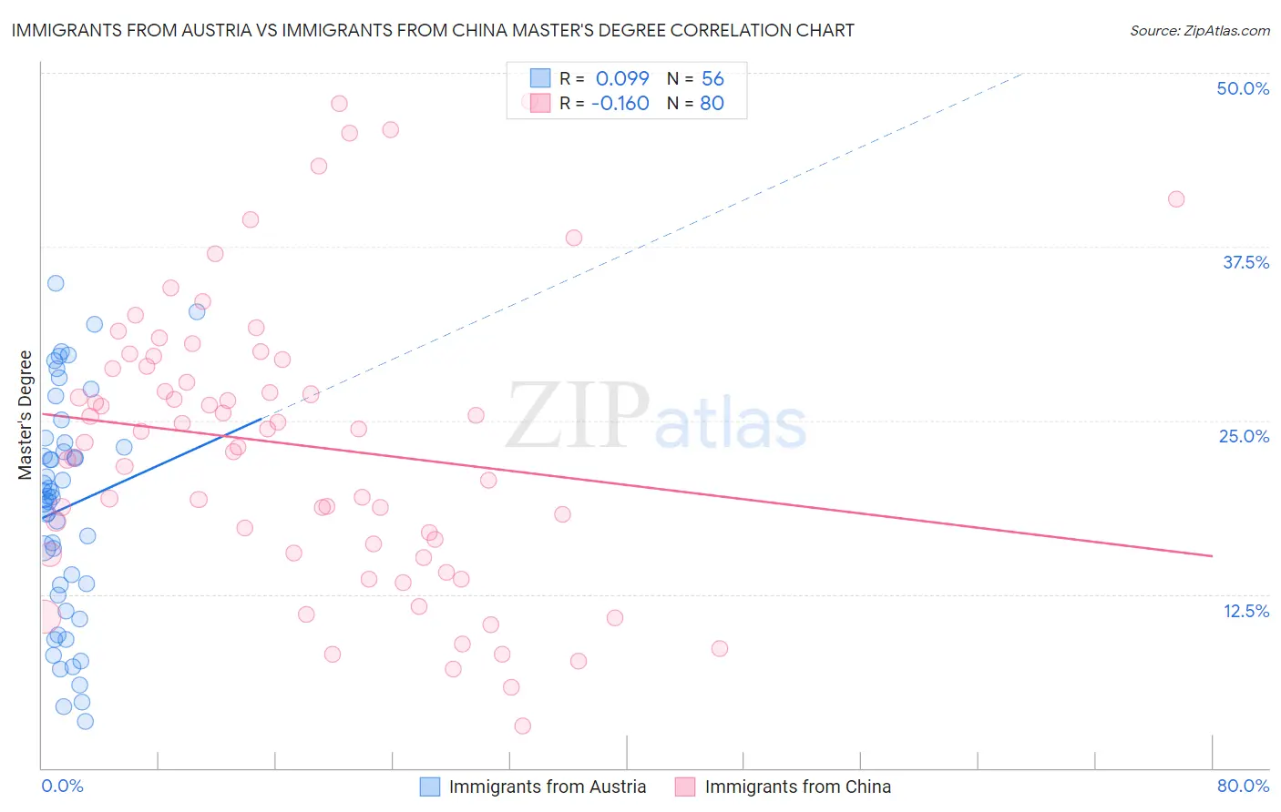 Immigrants from Austria vs Immigrants from China Master's Degree