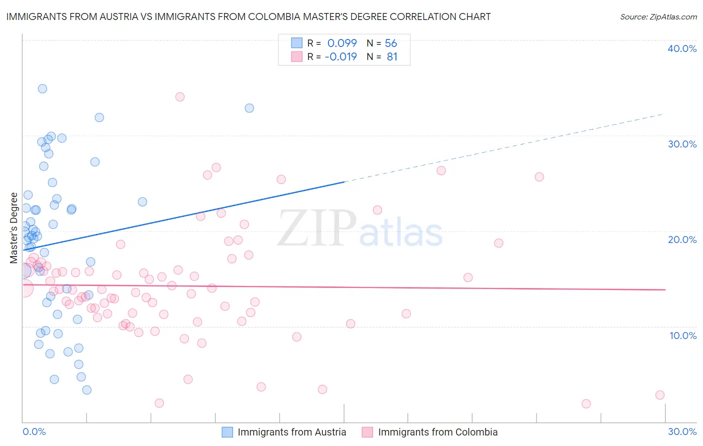 Immigrants from Austria vs Immigrants from Colombia Master's Degree