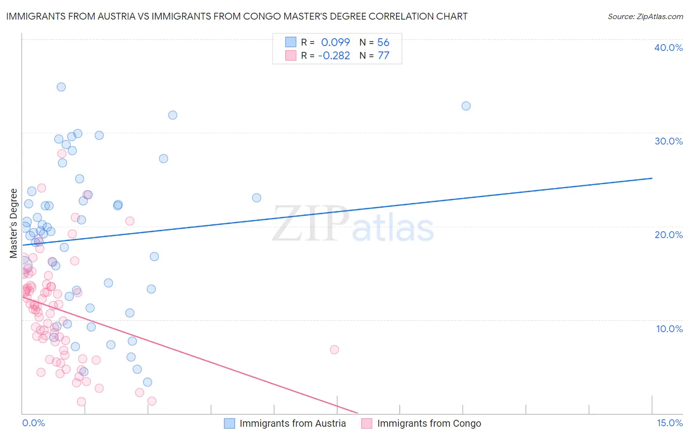 Immigrants from Austria vs Immigrants from Congo Master's Degree