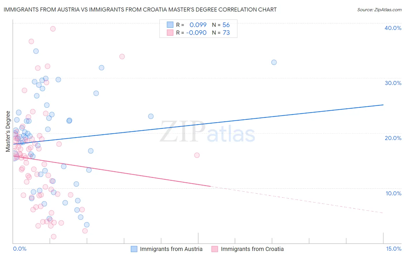 Immigrants from Austria vs Immigrants from Croatia Master's Degree