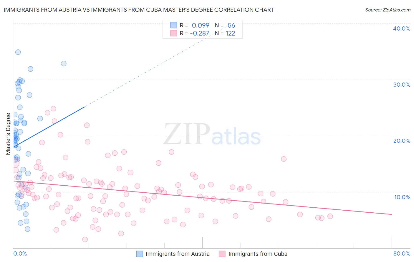 Immigrants from Austria vs Immigrants from Cuba Master's Degree