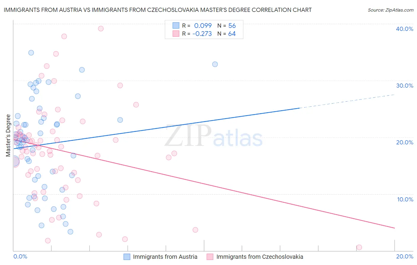 Immigrants from Austria vs Immigrants from Czechoslovakia Master's Degree