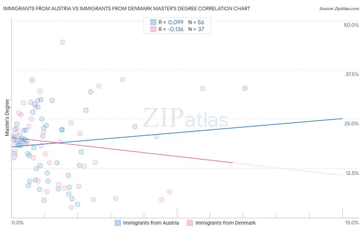Immigrants from Austria vs Immigrants from Denmark Master's Degree