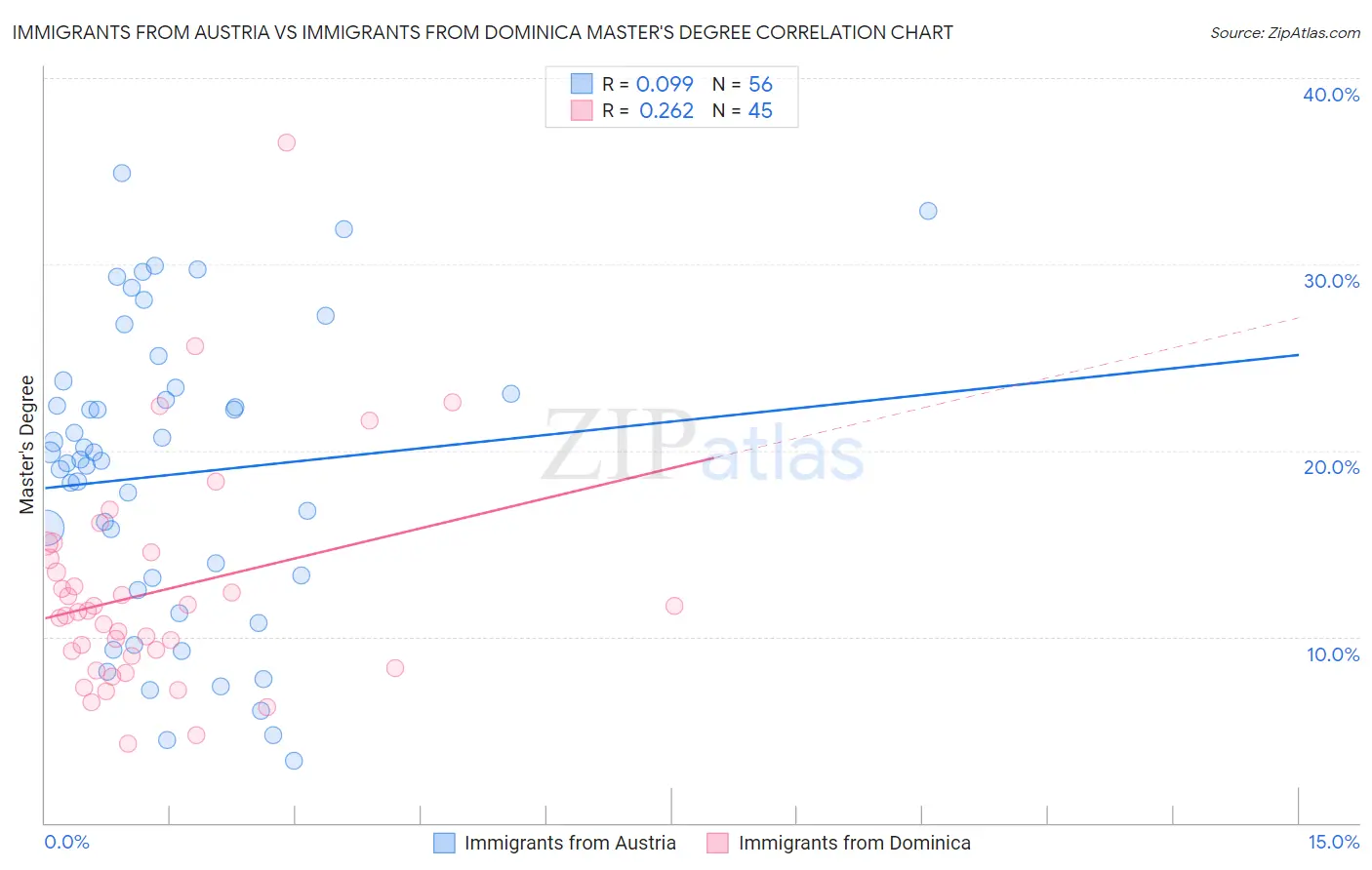 Immigrants from Austria vs Immigrants from Dominica Master's Degree