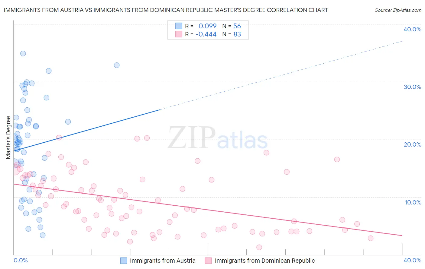 Immigrants from Austria vs Immigrants from Dominican Republic Master's Degree