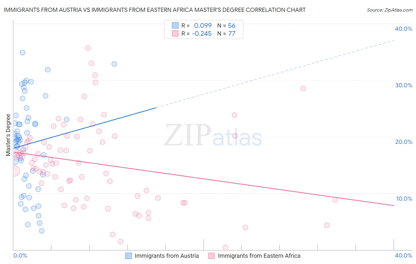 Immigrants from Austria vs Immigrants from Eastern Africa Master's Degree